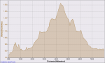 Ciclismo Carrera Treparriscos 20-06-2009, ElevaciÃ³n - Distancia.png