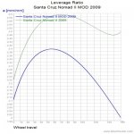 Santa Cruz Nomad II MOD 2009_LevRatio.jpg