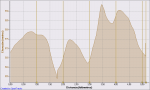 Circuito duatlon cross Segurilla de bici 28-10-2009, ElevaciÃ³n - Distancia.png