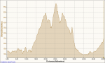 Ciclismo interminable 27-04-2010, ElevaciÃ³n - Distancia.png