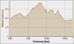 endurada amb endugats 21-05-2011, Altitud - Distancia.png