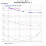 Mondraker%u00252BLithium%2B2012_LevRatio.gif