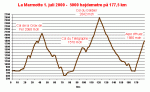 lamarmotteprofil2000.gif