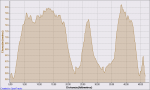 Ciclismo El Frago 21-09-2008, ElevaciÃ³n - Distancia.png