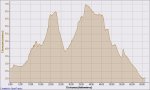 Ciclismo Sendas- MontaÃ±Ã©s- Torrecilla- Planas- Cementerio 31-01-2009, ElevaciÃ³n - Distancia.jpg