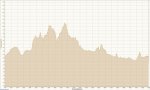 Carretera M60, ElevaciÃ³n - Distancia (Medium).jpg